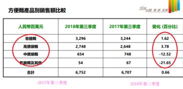 康师傅的迷茫与高价面战外卖的悖论